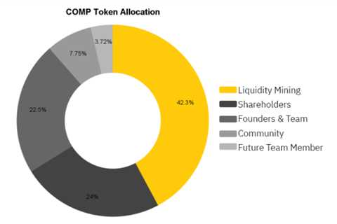 Compound Price Prediction 2022 and Beyond – Can COMP Reach $1,000?