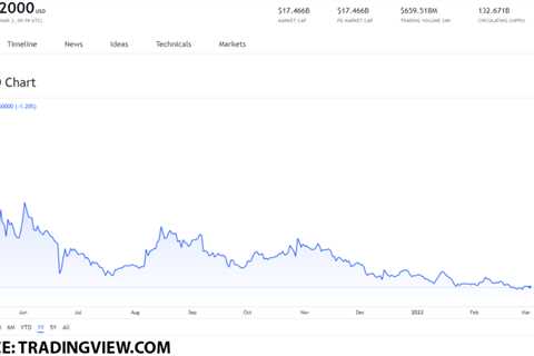 Ukraine accepts Dogecoin for donations, how did this affect the token’s value?