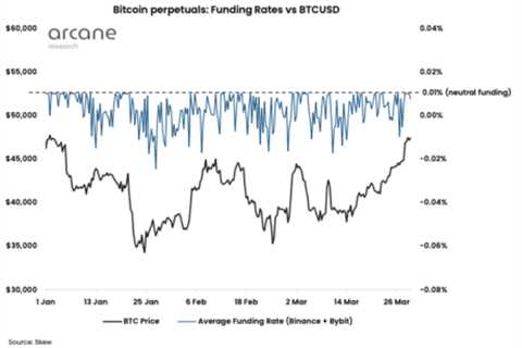 Broader Market Celebrates Bitcoin Breakout, But What About Perp Traders?