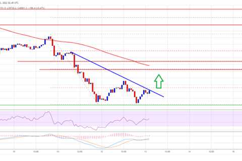 Bitcoin Technical Indicators Suggest Short-Term Recovery To $41.3K