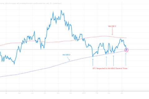 Can The 600-Day MA Support Line Push Bitcoin Again?