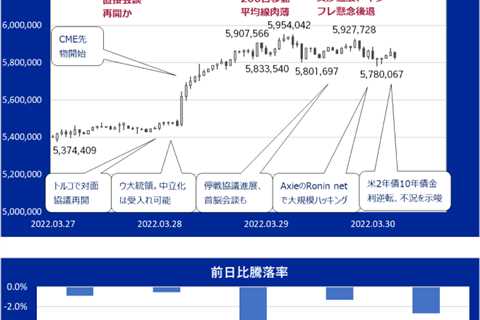 停戦協議進展したが、ビットコインが上がり切れなかった理由【仮想通貨相場】