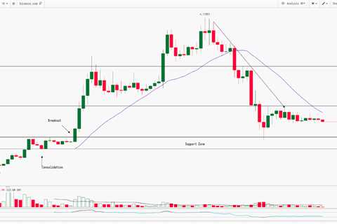 GMT Technical Analysis Report | 26th-May-2022