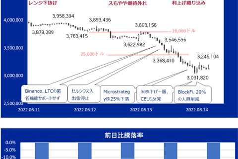 ビットコイン暴落、FOMC控え、反発の条件を考察【仮想通貨相場】