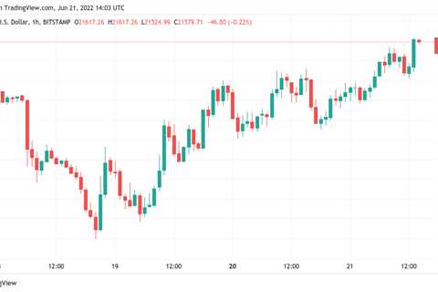 Bitcoin price taps 5-day highs as Shiba Inu leads altcoin gains