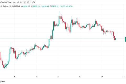 Bitcoin eyes best weekly gains in 3 months as BTC price slips below $21K