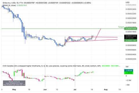 This Is the Buy Signal for Shiba Inu’s Explosive 30% Rally - Shiba Inu Market News