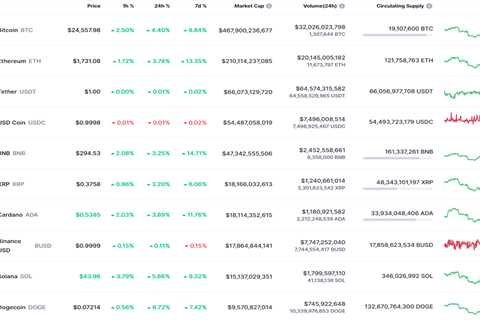 BTC, DOGE and SHIB Price Analysis for July 30 - Shiba Inu Market News