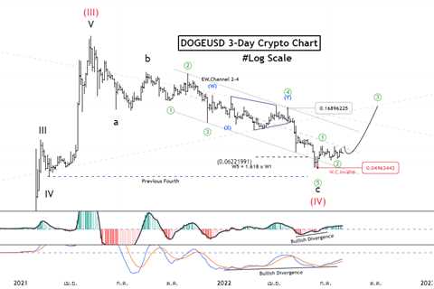 Dogecoin (DOGE/USD) Elliott Wave technical analysis