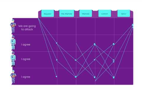 What is BFT? Byzantine Fault Tolerance Explained