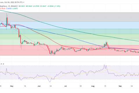 Dogecoin jumps by 7.3% as Elon Musk revives $44 billion Twitter deal to prevent trial