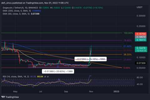 Dogecoin (DOGE) Cracks Over 150% In 7 Days; Is The Top In Yet?