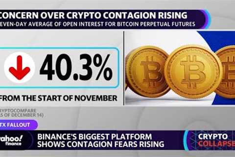 Binance’s biggest platform shows crypto contagion fears rising