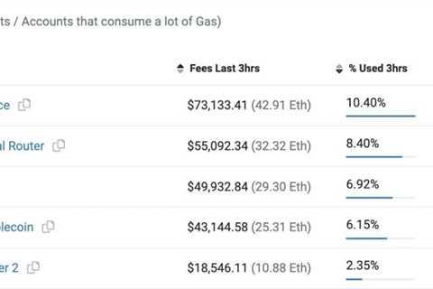 Blur Overtakes OpenSea and Gas Fees Soar