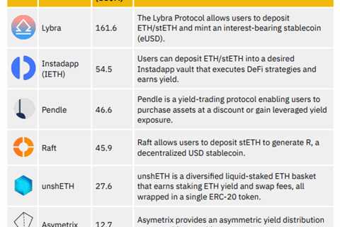 Best Crypto Narrative For This Summer? Everything About LSDfi