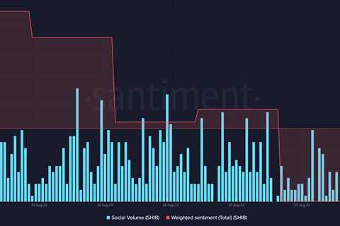 SHIB turns bullish for the first time since Shibarium’s launch