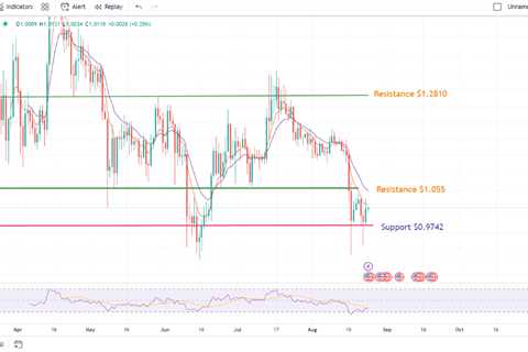 Arbitrum Price Prediction: ARB Grows 3%