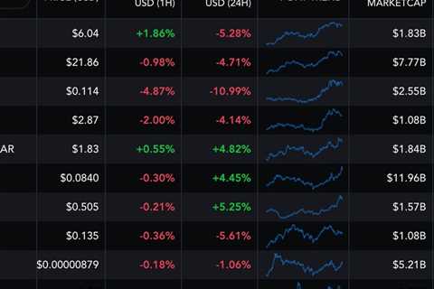 First Mover Americas: Avalanche and Near Lead Weekly Gains