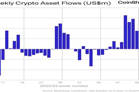 Bitcoin and Solana Lead Institutional Inflows in Cryptocurrency Market