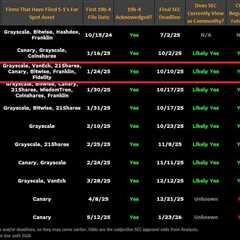 SEC Pushes Solana ETF Closer to Approval
